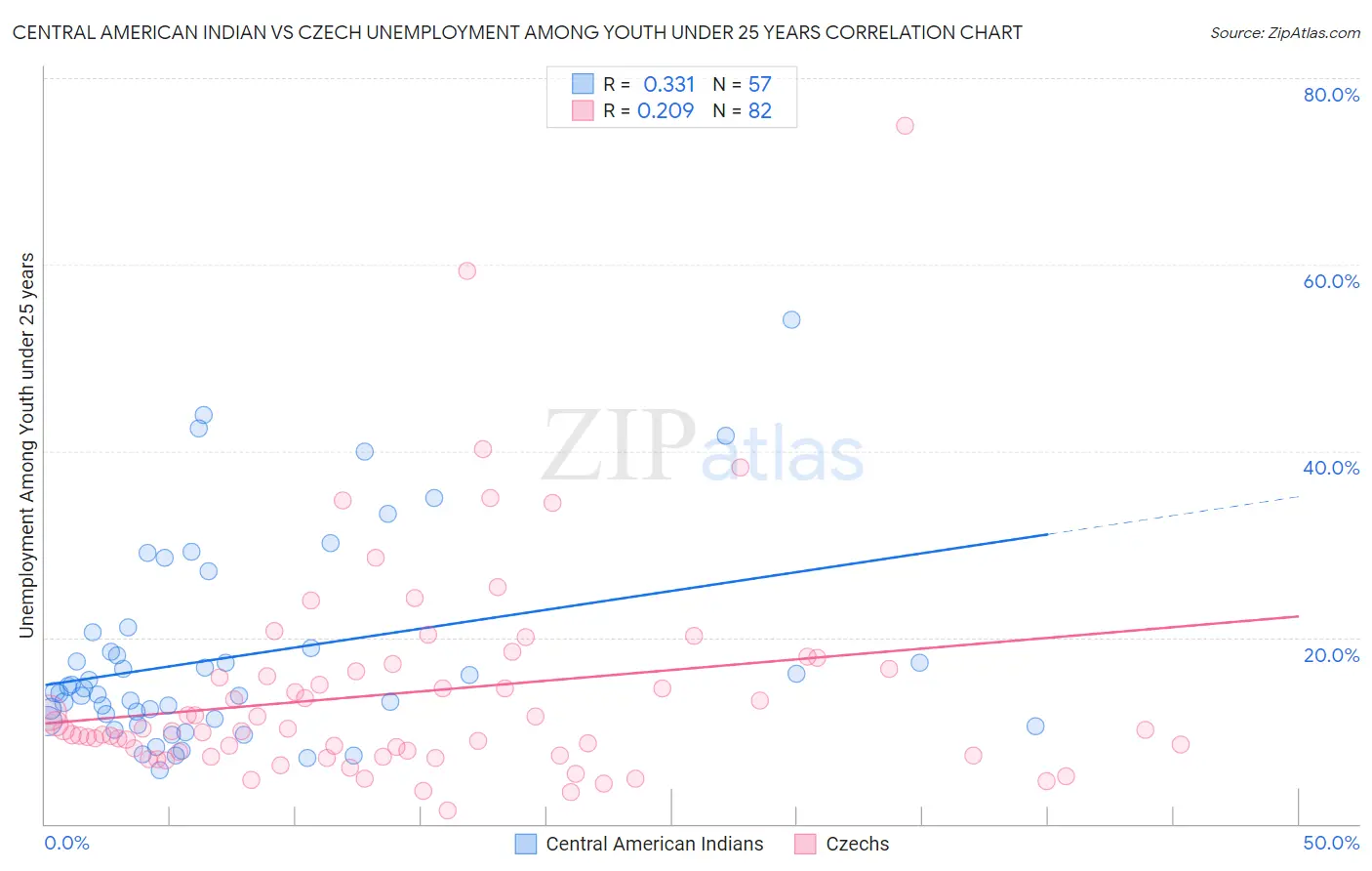 Central American Indian vs Czech Unemployment Among Youth under 25 years