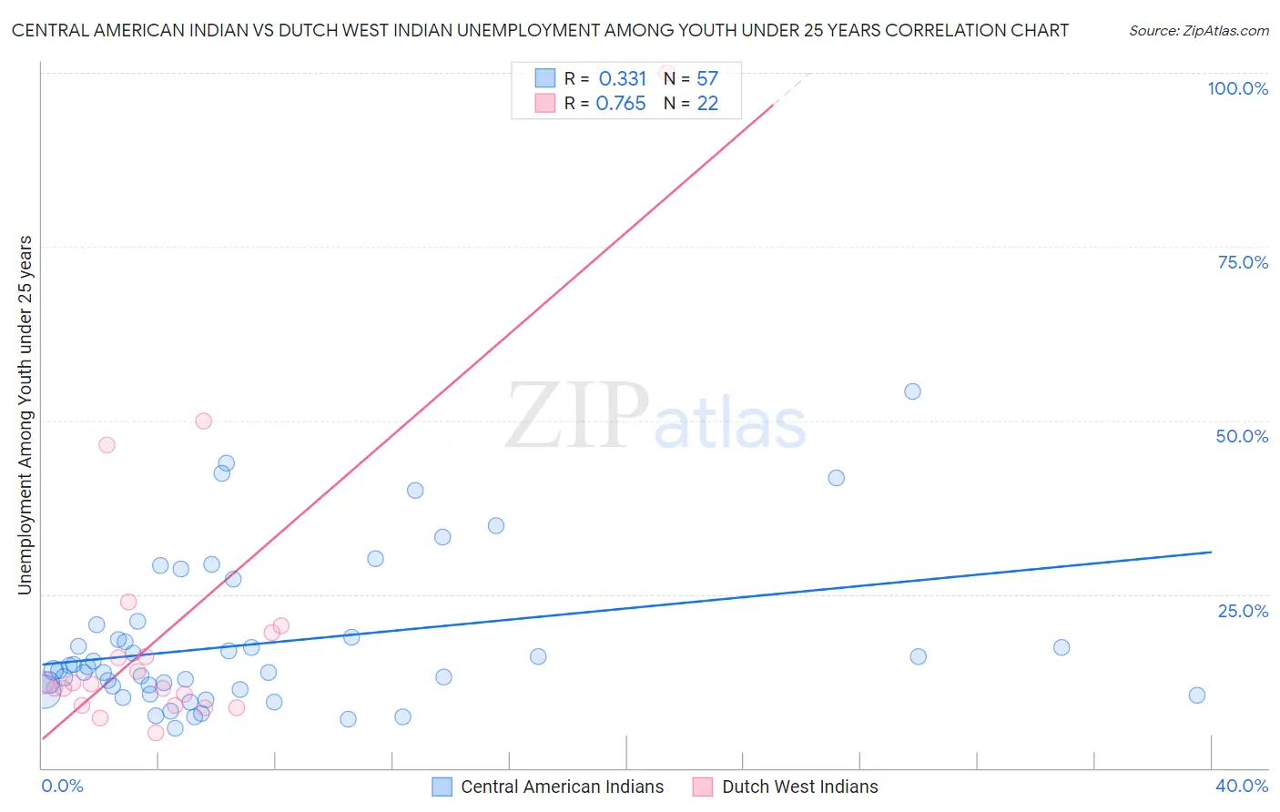 Central American Indian vs Dutch West Indian Unemployment Among Youth under 25 years