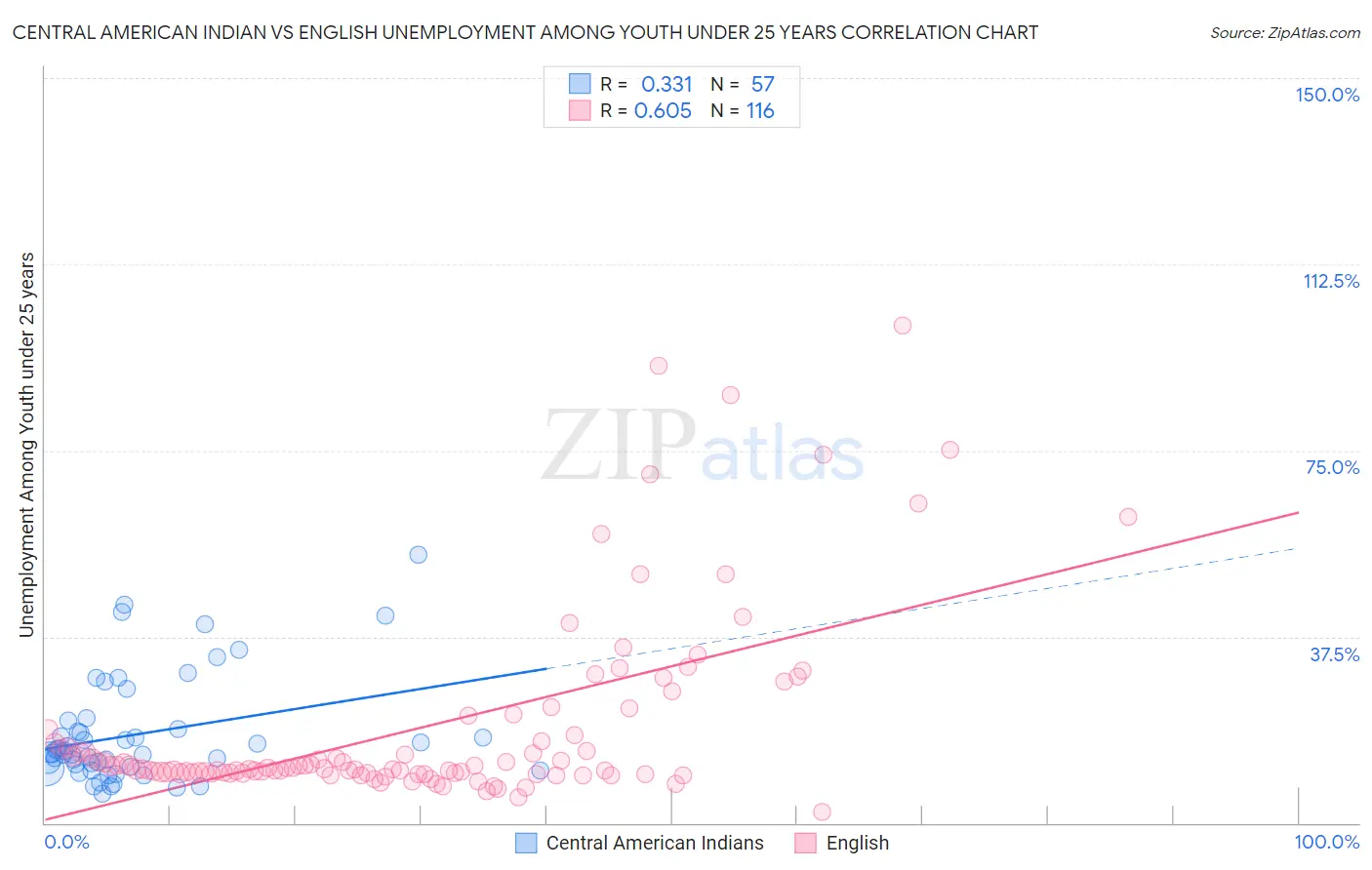 Central American Indian vs English Unemployment Among Youth under 25 years