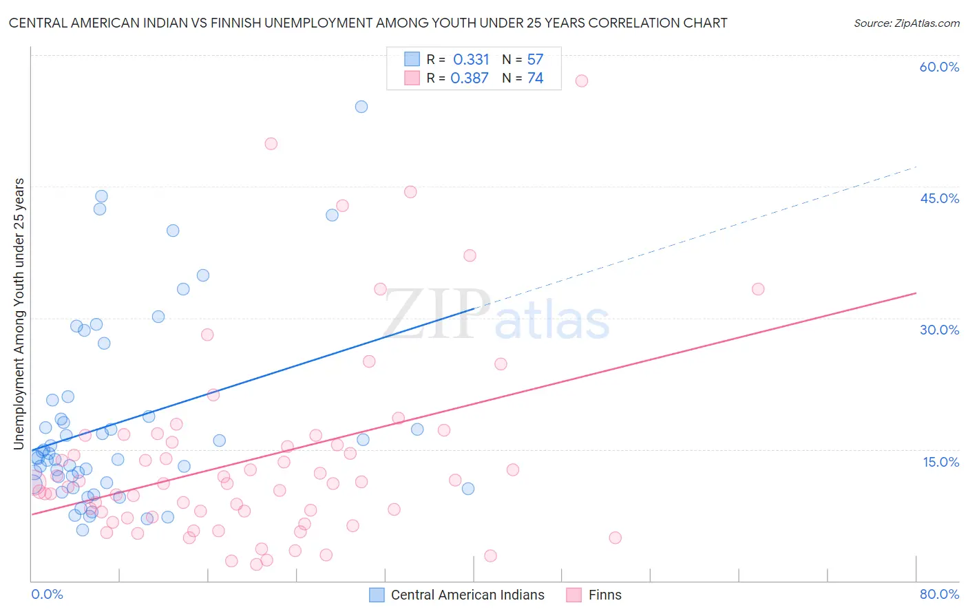 Central American Indian vs Finnish Unemployment Among Youth under 25 years