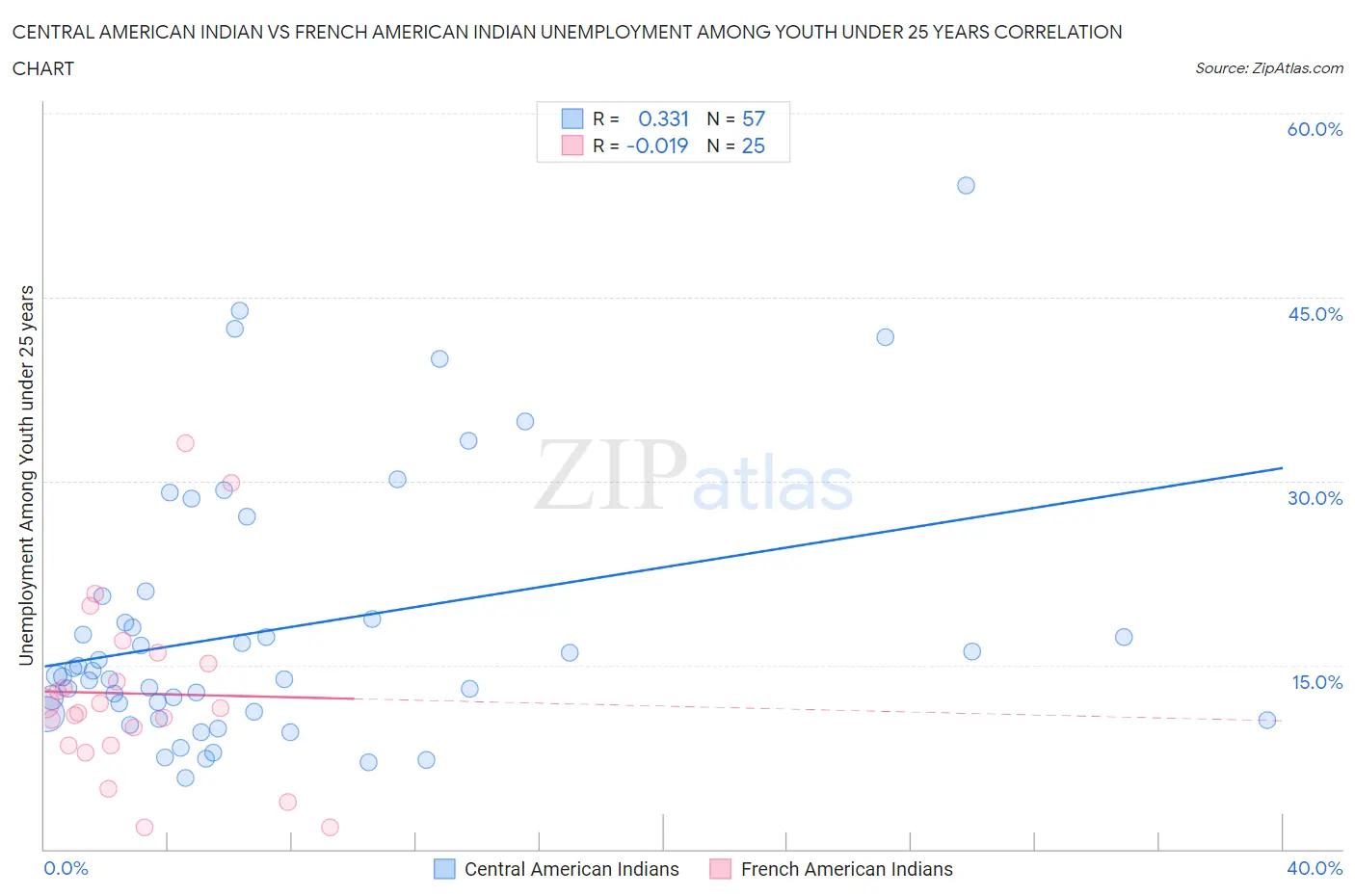 Central American Indian vs French American Indian Unemployment Among Youth under 25 years