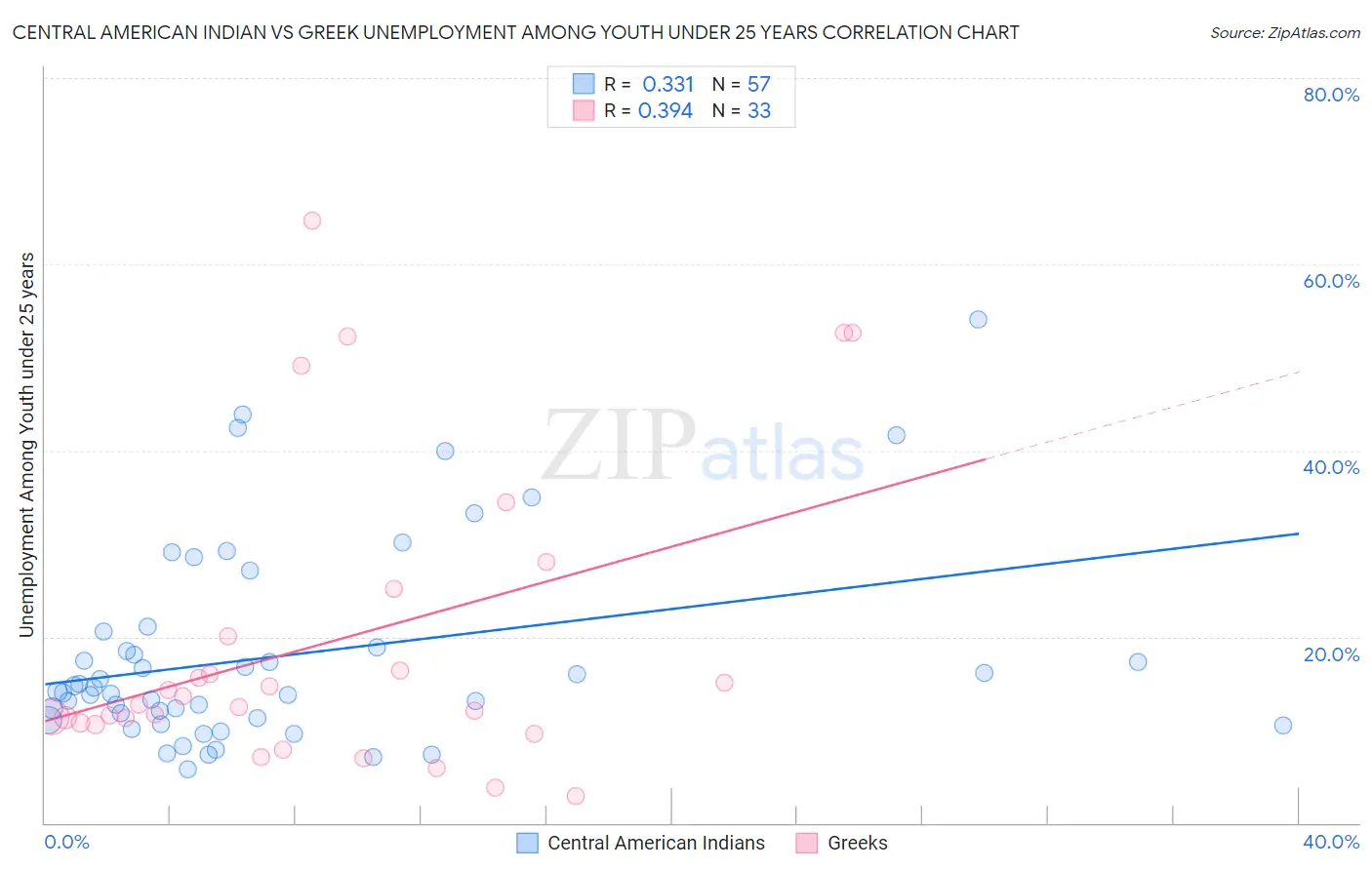 Central American Indian vs Greek Unemployment Among Youth under 25 years