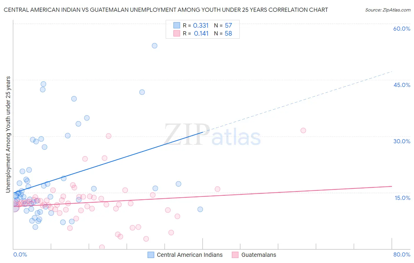 Central American Indian vs Guatemalan Unemployment Among Youth under 25 years