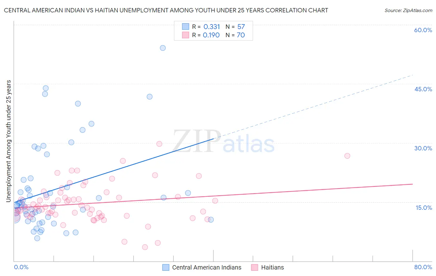 Central American Indian vs Haitian Unemployment Among Youth under 25 years