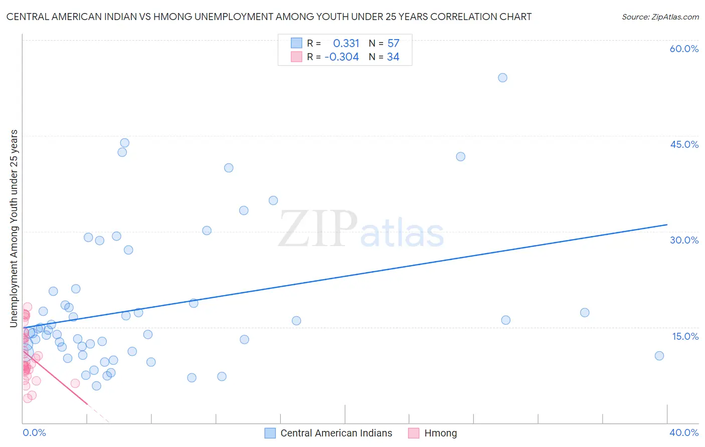 Central American Indian vs Hmong Unemployment Among Youth under 25 years
