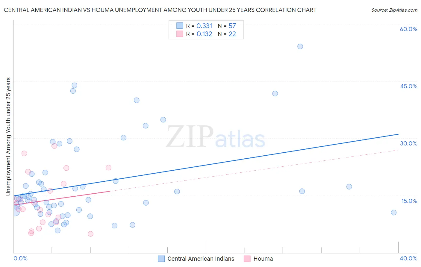 Central American Indian vs Houma Unemployment Among Youth under 25 years