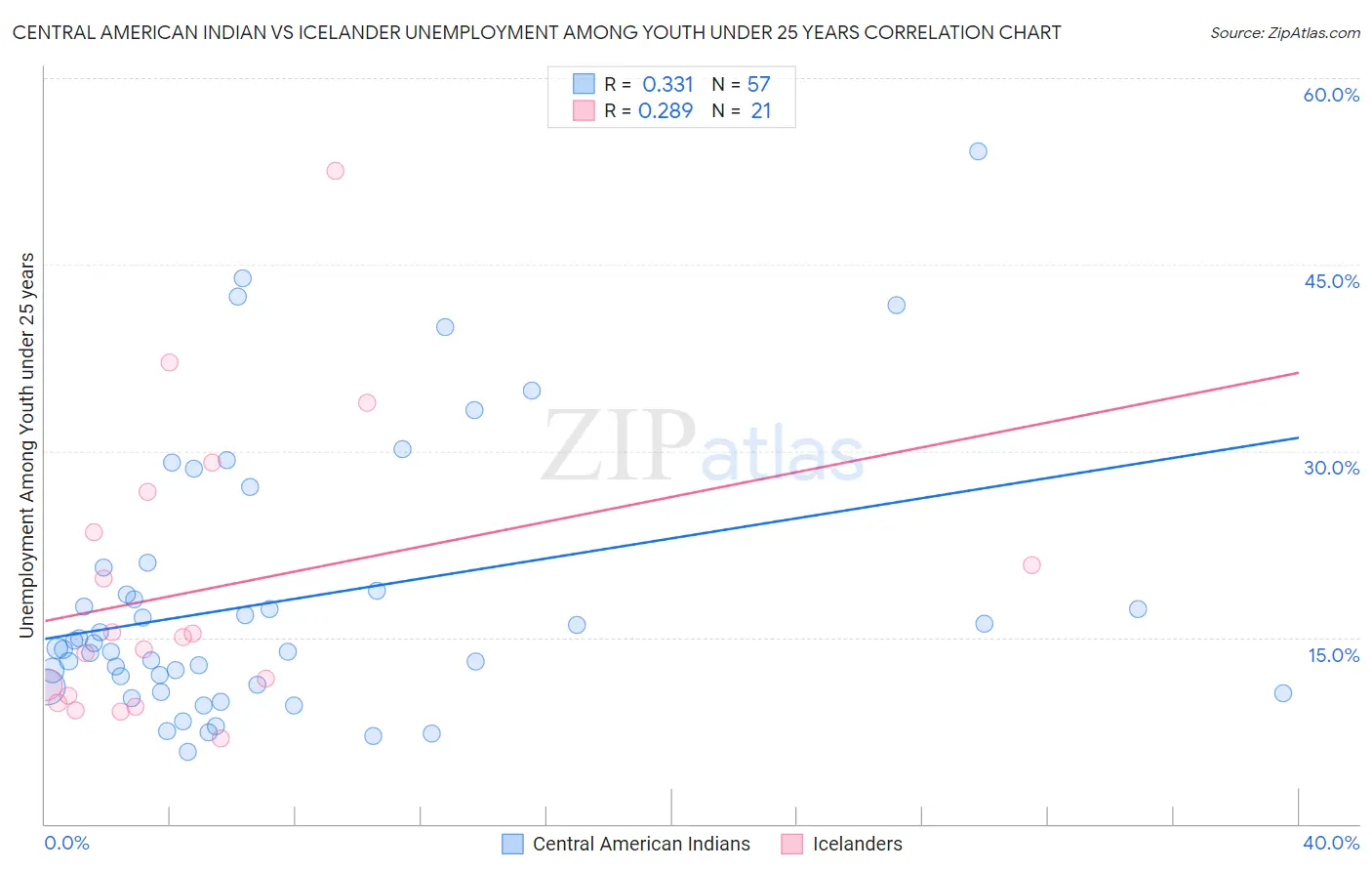 Central American Indian vs Icelander Unemployment Among Youth under 25 years