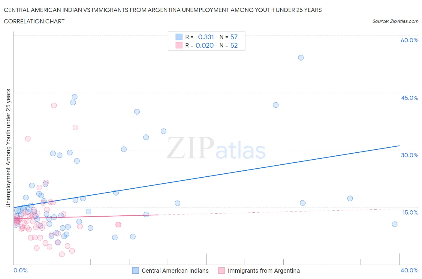 Central American Indian vs Immigrants from Argentina Unemployment Among Youth under 25 years