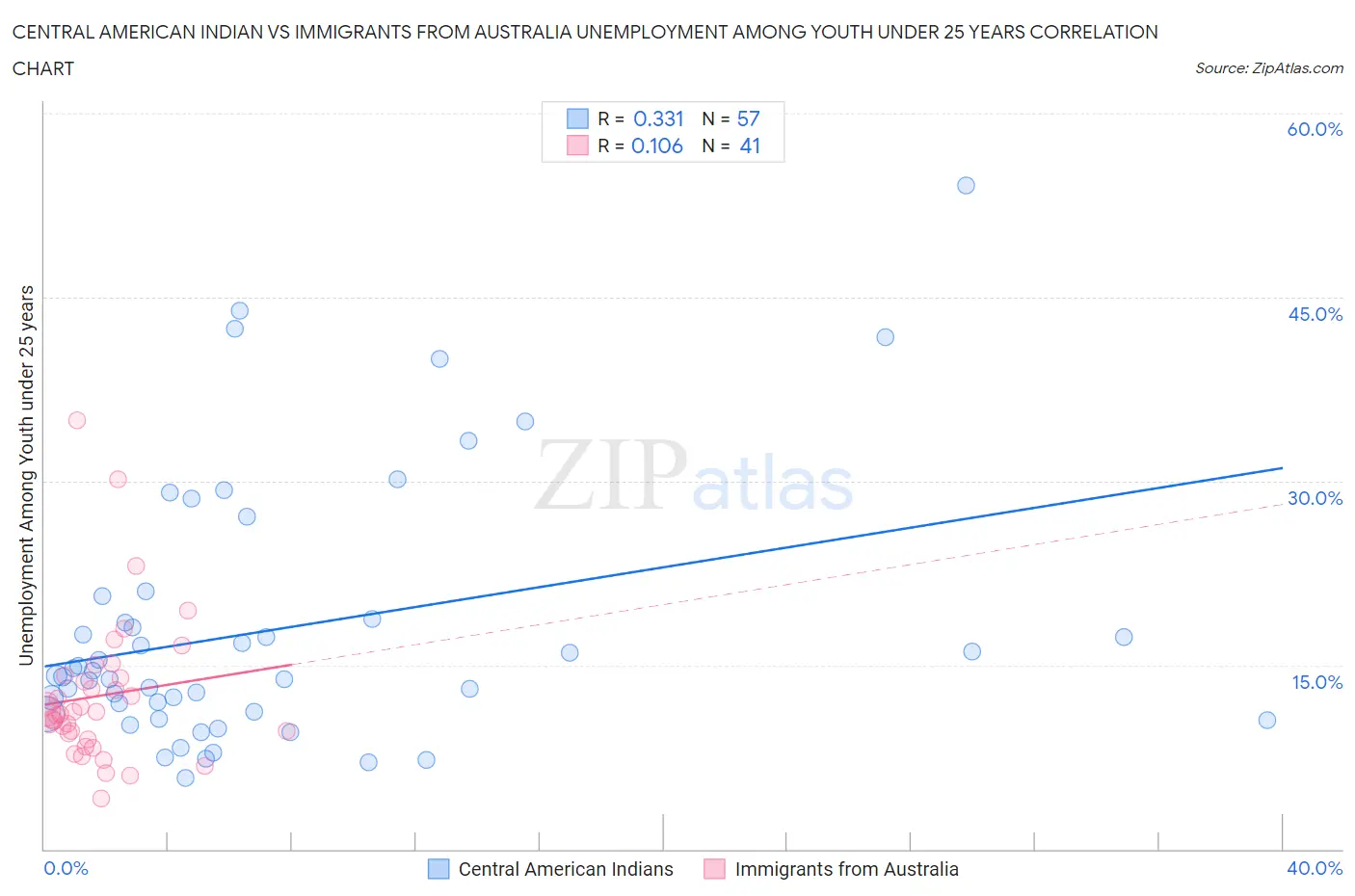 Central American Indian vs Immigrants from Australia Unemployment Among Youth under 25 years