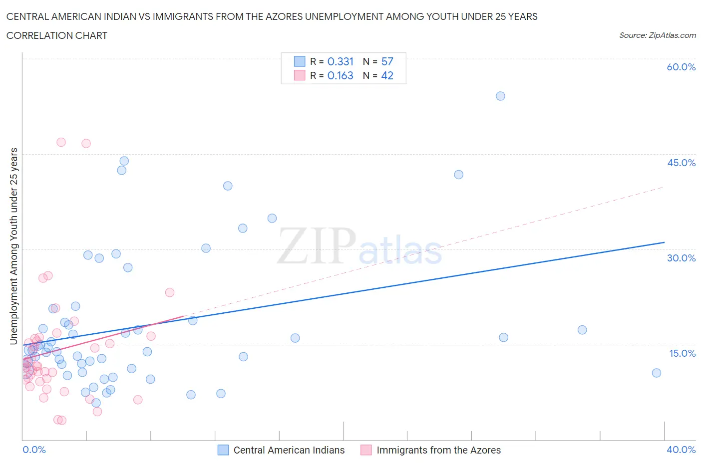 Central American Indian vs Immigrants from the Azores Unemployment Among Youth under 25 years