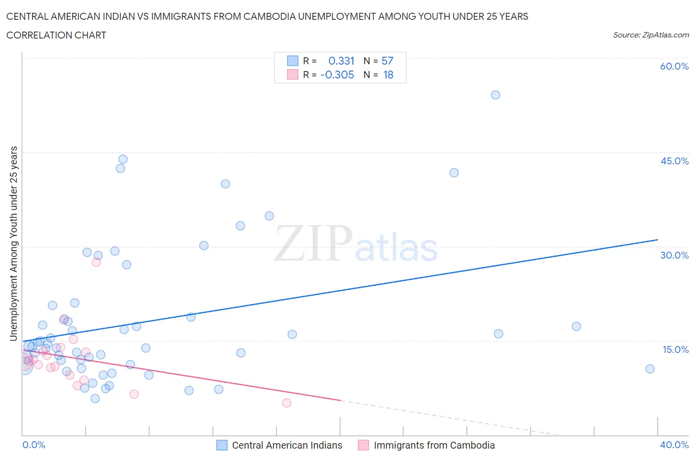 Central American Indian vs Immigrants from Cambodia Unemployment Among Youth under 25 years