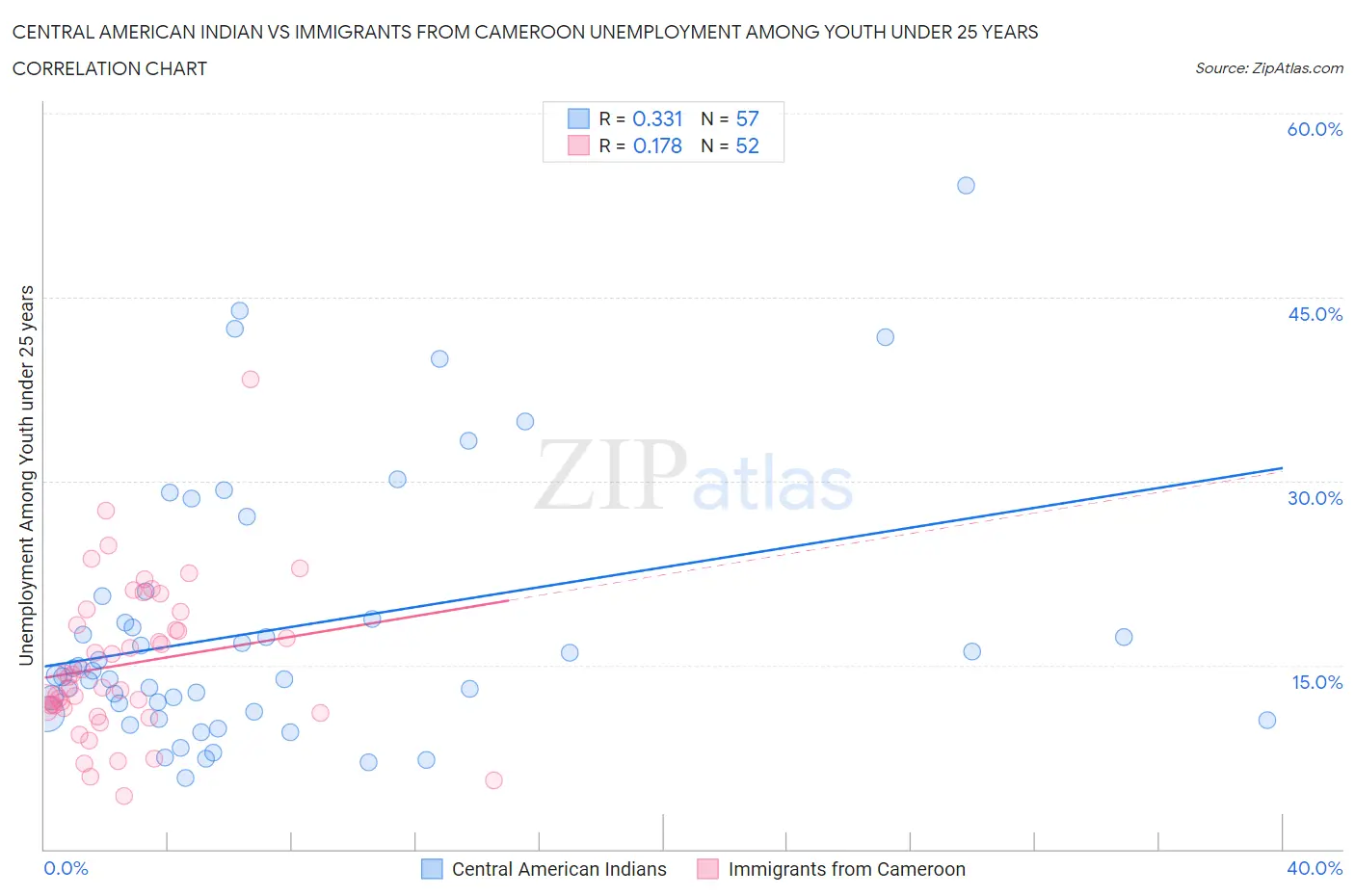 Central American Indian vs Immigrants from Cameroon Unemployment Among Youth under 25 years