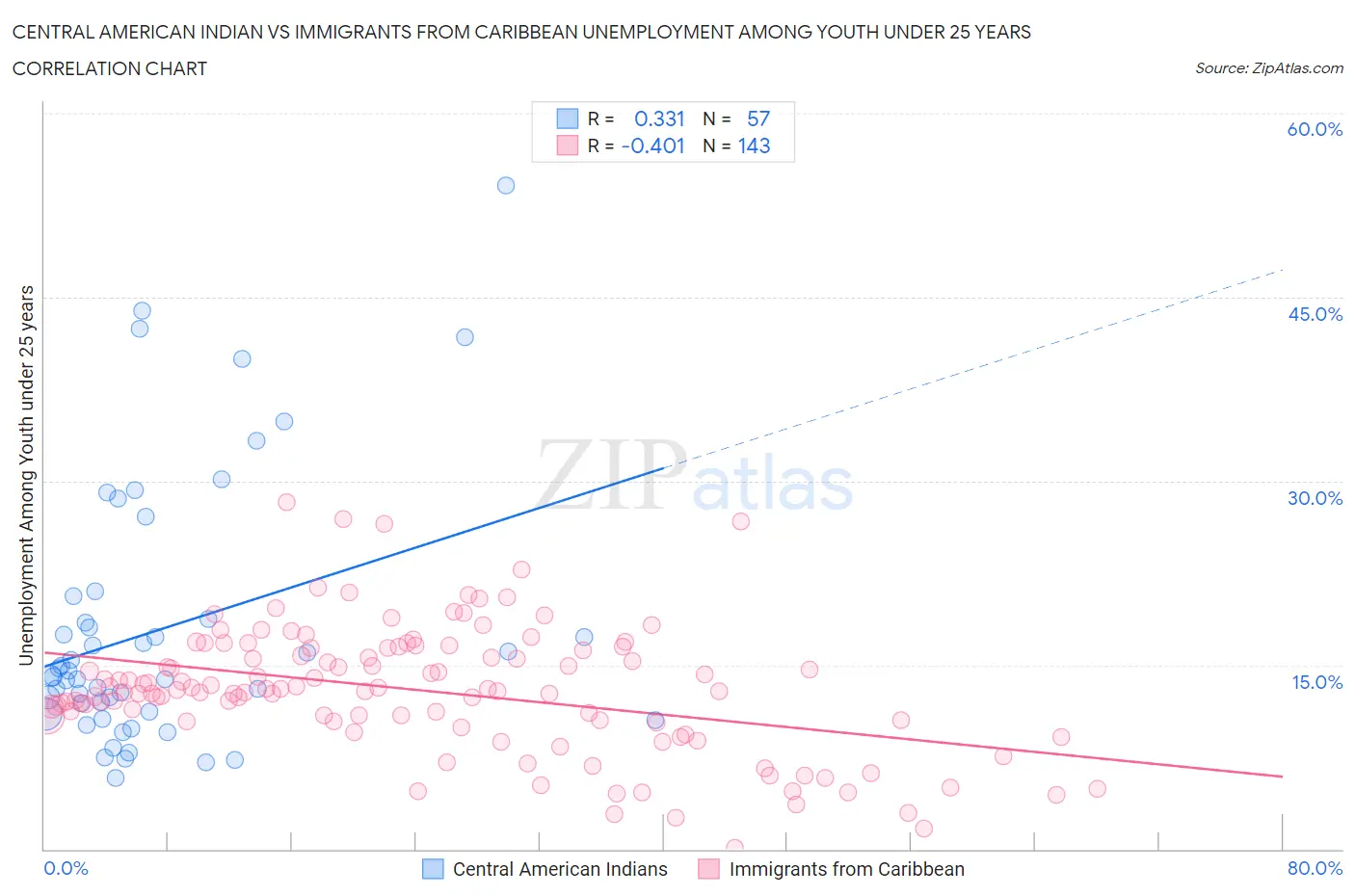 Central American Indian vs Immigrants from Caribbean Unemployment Among Youth under 25 years