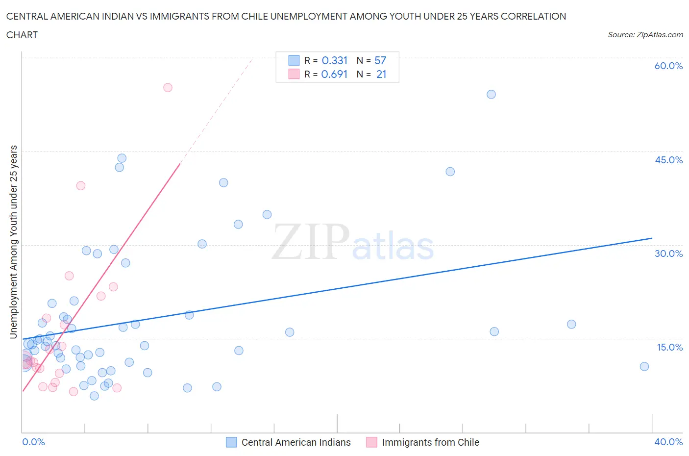 Central American Indian vs Immigrants from Chile Unemployment Among Youth under 25 years