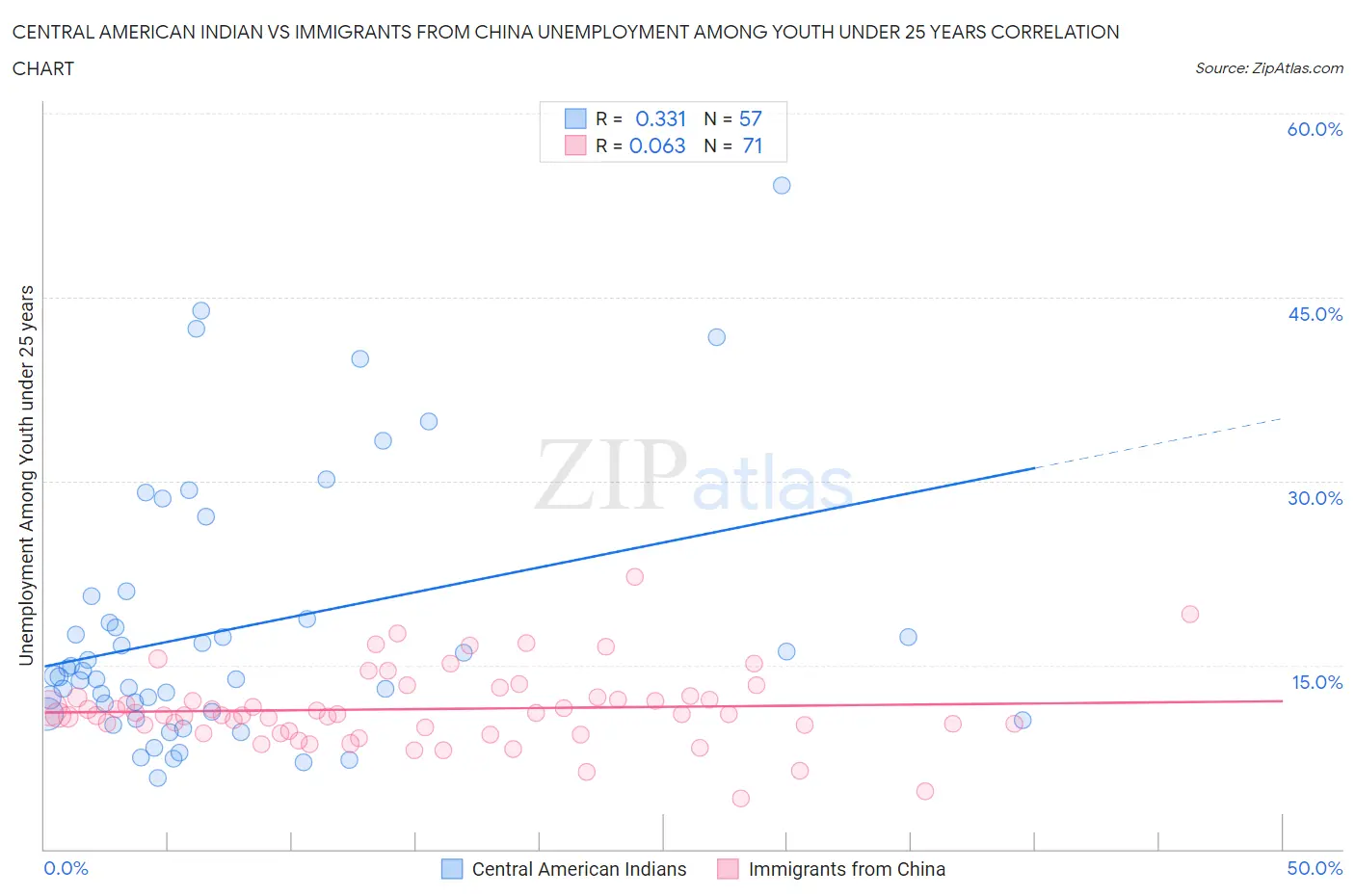Central American Indian vs Immigrants from China Unemployment Among Youth under 25 years