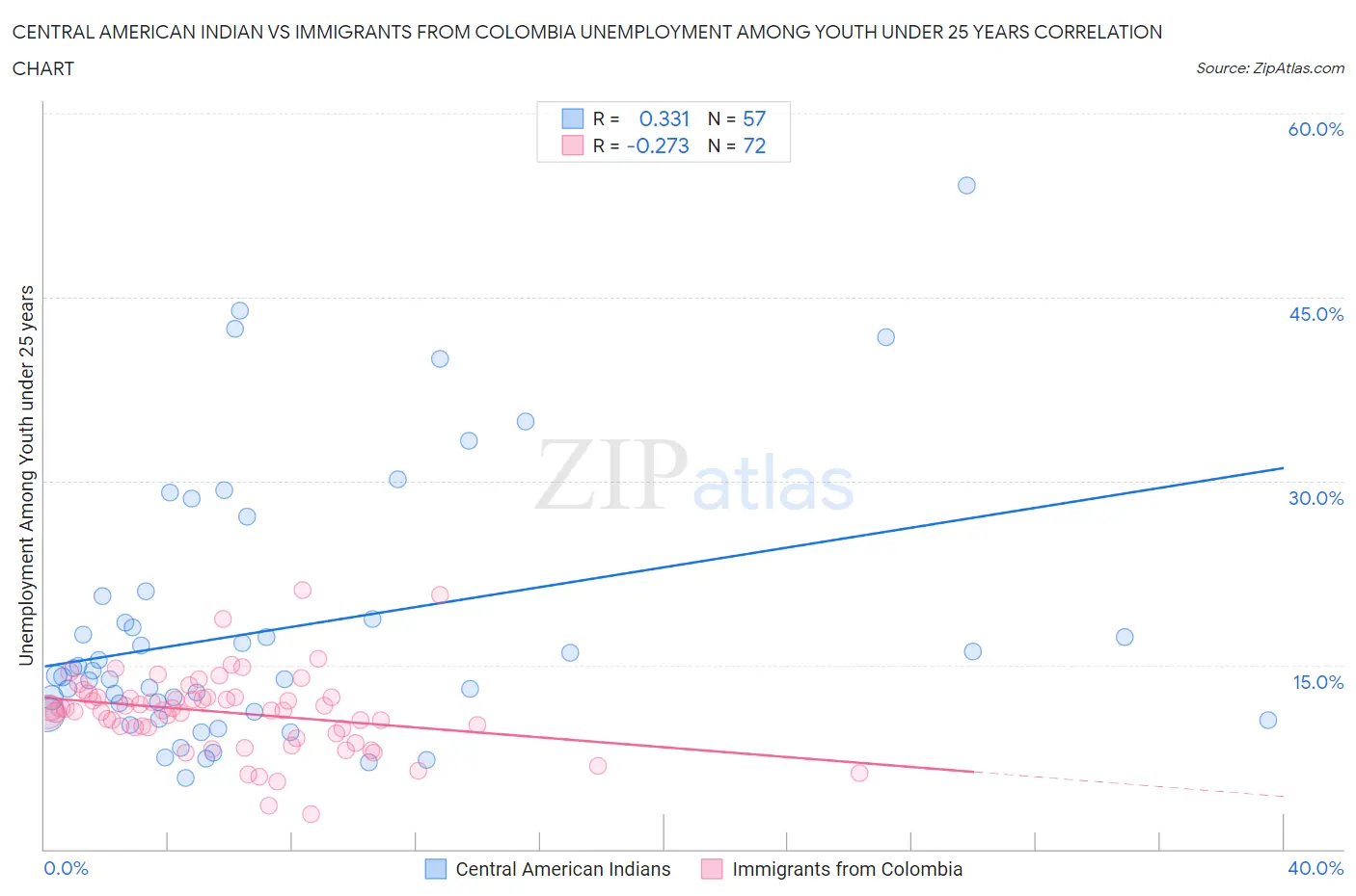 Central American Indian vs Immigrants from Colombia Unemployment Among Youth under 25 years