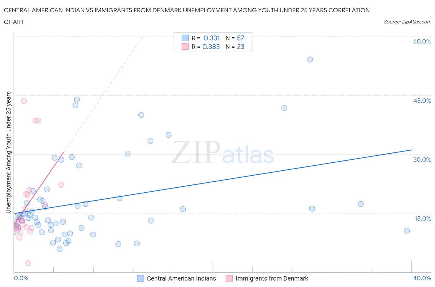 Central American Indian vs Immigrants from Denmark Unemployment Among Youth under 25 years