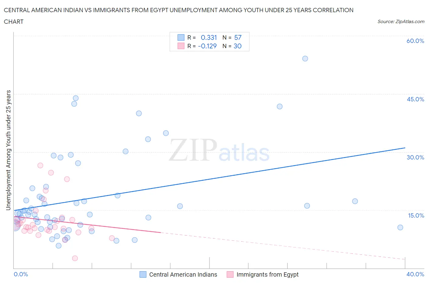 Central American Indian vs Immigrants from Egypt Unemployment Among Youth under 25 years