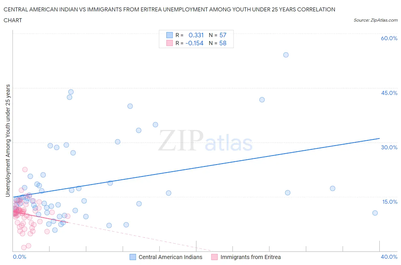 Central American Indian vs Immigrants from Eritrea Unemployment Among Youth under 25 years