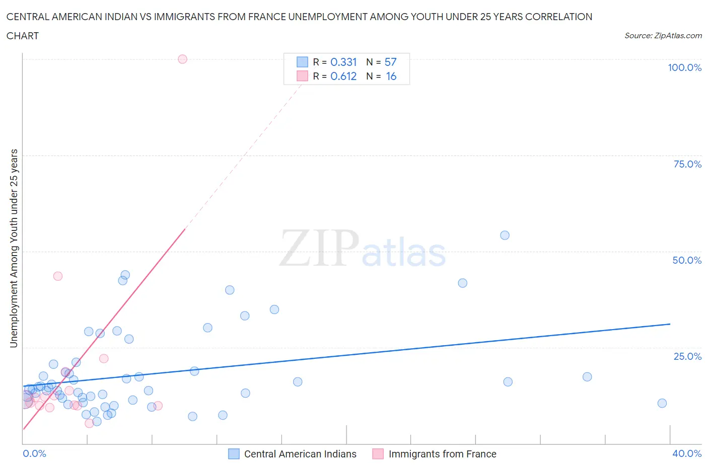 Central American Indian vs Immigrants from France Unemployment Among Youth under 25 years