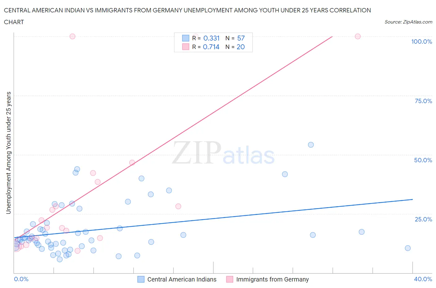 Central American Indian vs Immigrants from Germany Unemployment Among Youth under 25 years