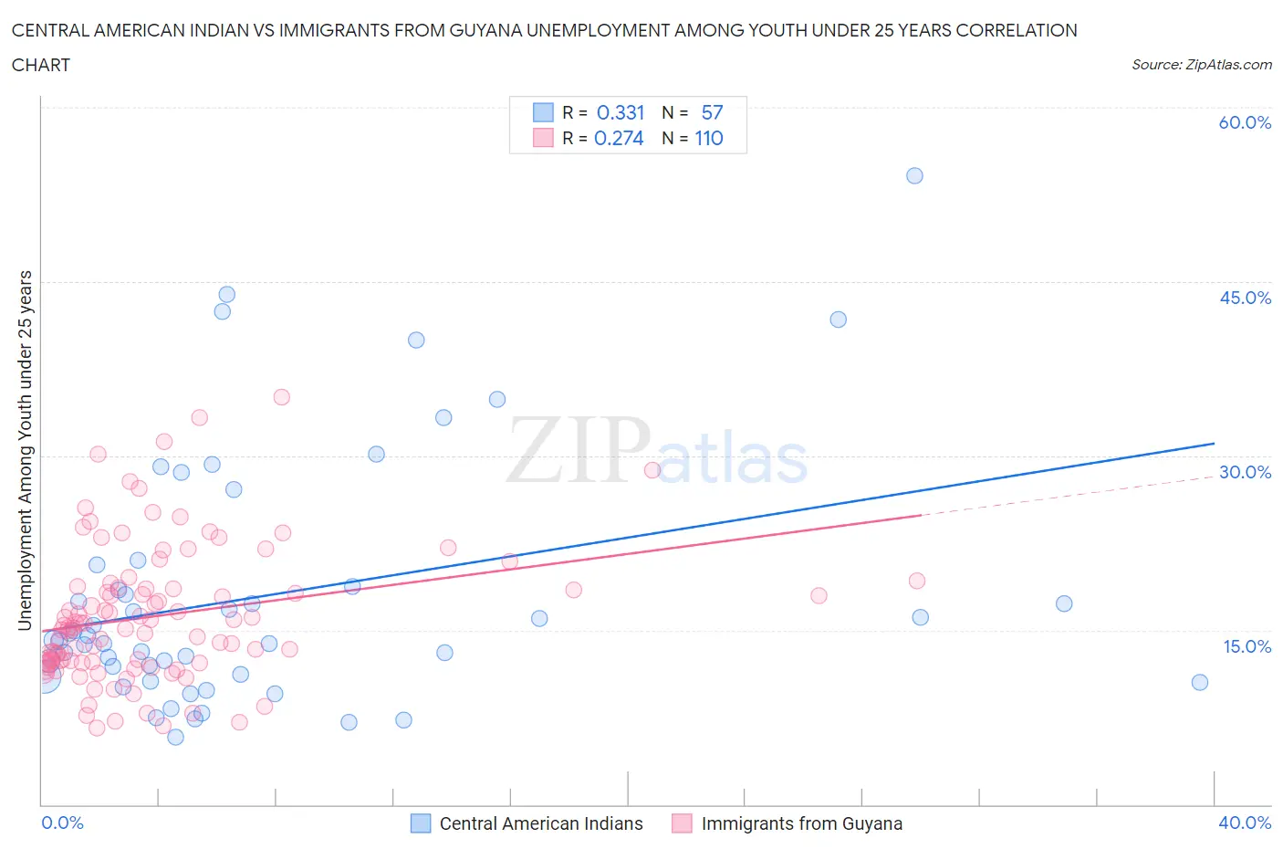 Central American Indian vs Immigrants from Guyana Unemployment Among Youth under 25 years