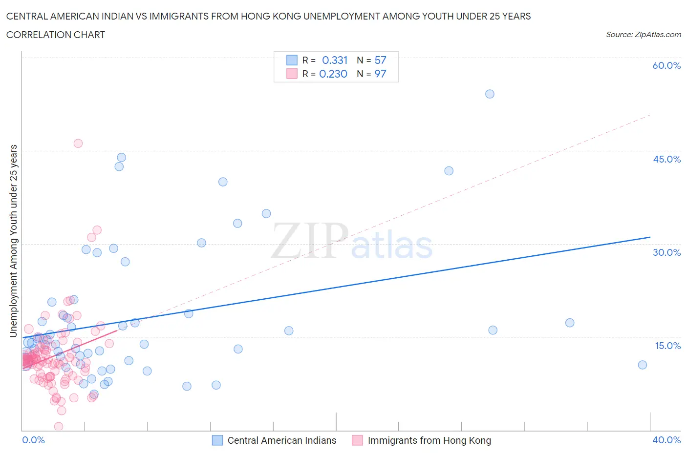 Central American Indian vs Immigrants from Hong Kong Unemployment Among Youth under 25 years