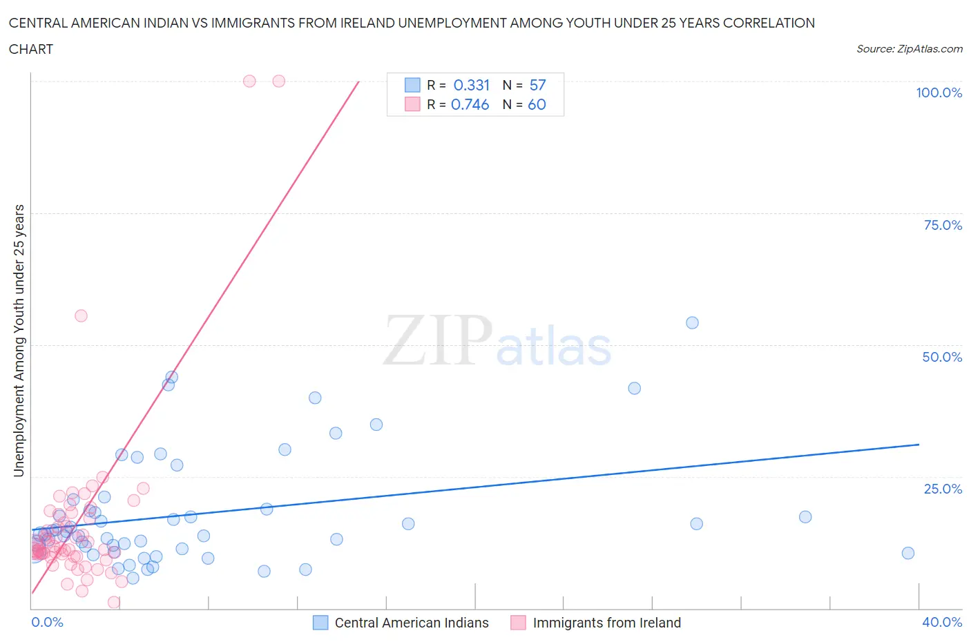 Central American Indian vs Immigrants from Ireland Unemployment Among Youth under 25 years