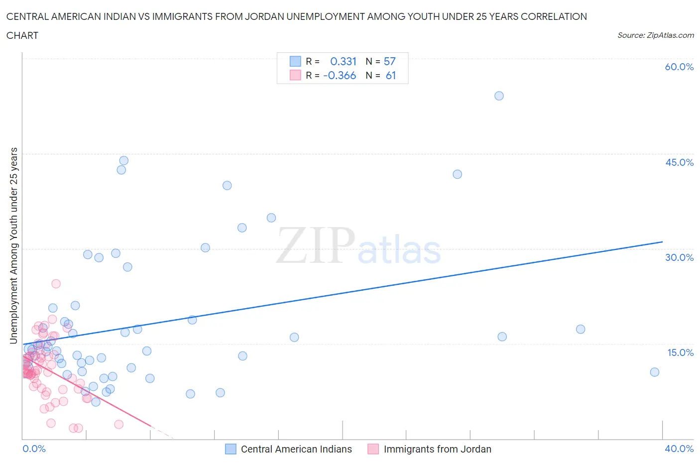 Central American Indian vs Immigrants from Jordan Unemployment Among Youth under 25 years