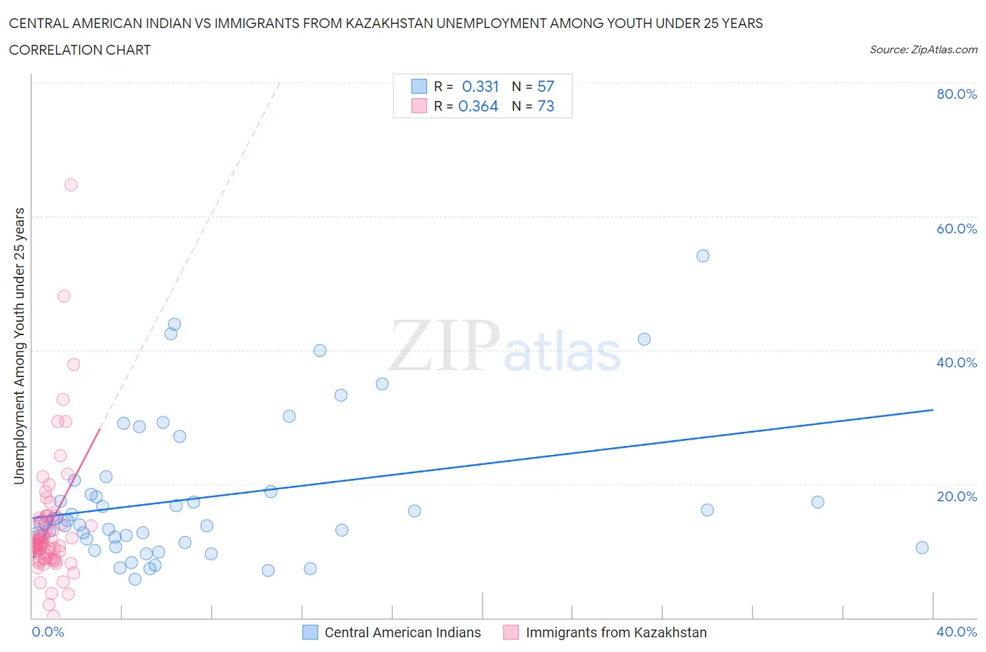 Central American Indian vs Immigrants from Kazakhstan Unemployment Among Youth under 25 years