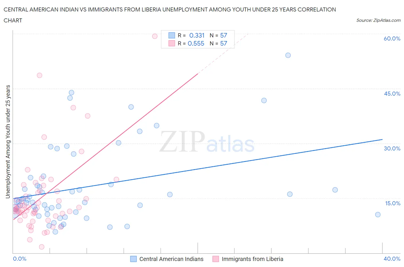 Central American Indian vs Immigrants from Liberia Unemployment Among Youth under 25 years