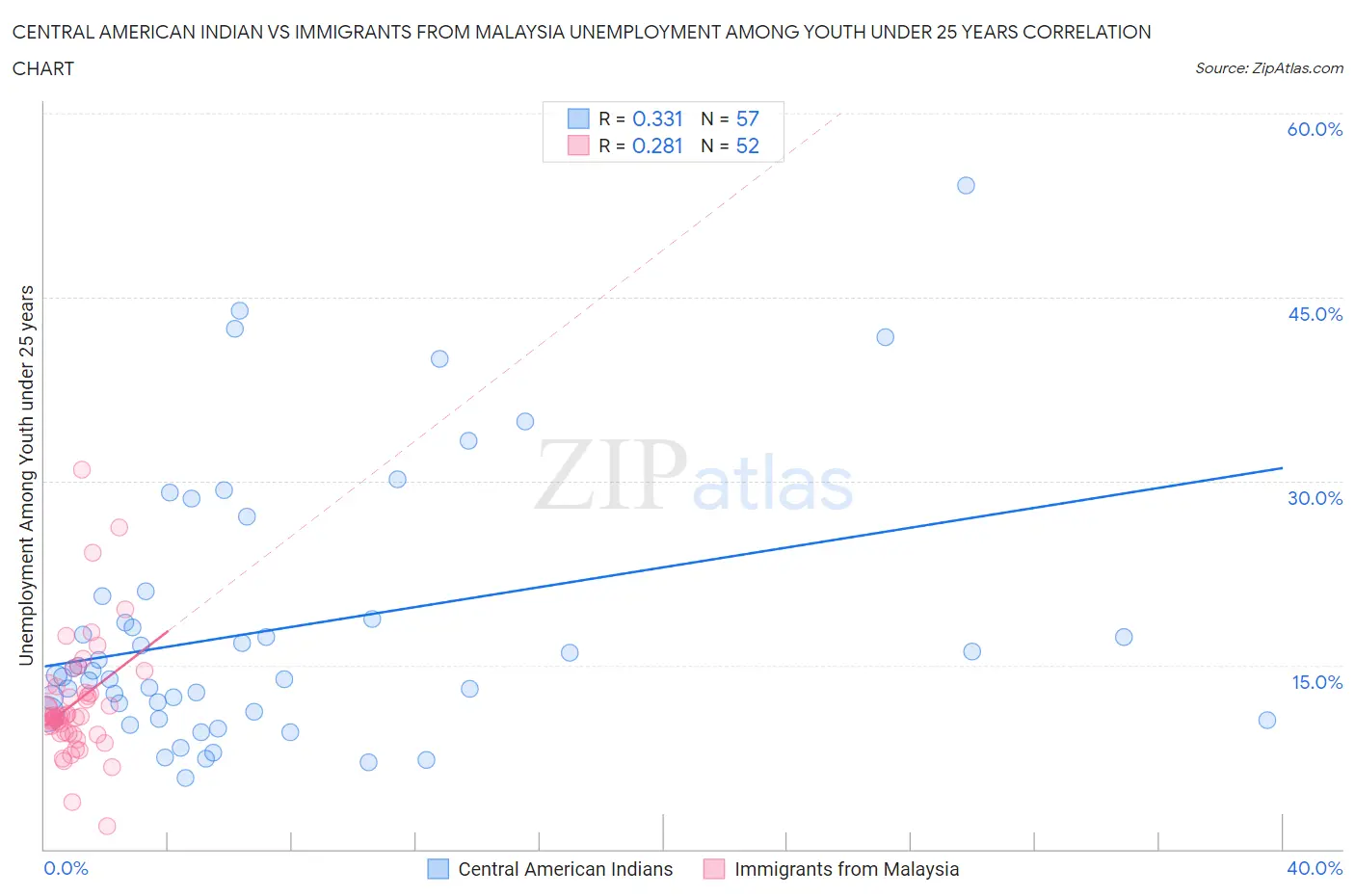 Central American Indian vs Immigrants from Malaysia Unemployment Among Youth under 25 years