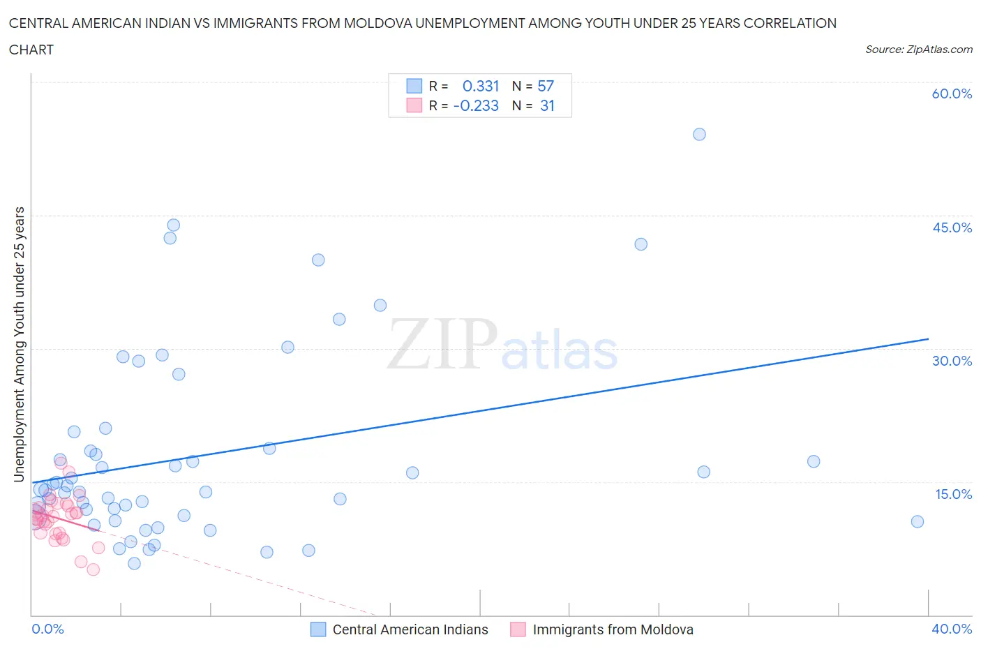Central American Indian vs Immigrants from Moldova Unemployment Among Youth under 25 years