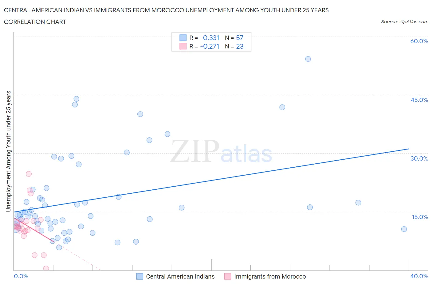 Central American Indian vs Immigrants from Morocco Unemployment Among Youth under 25 years