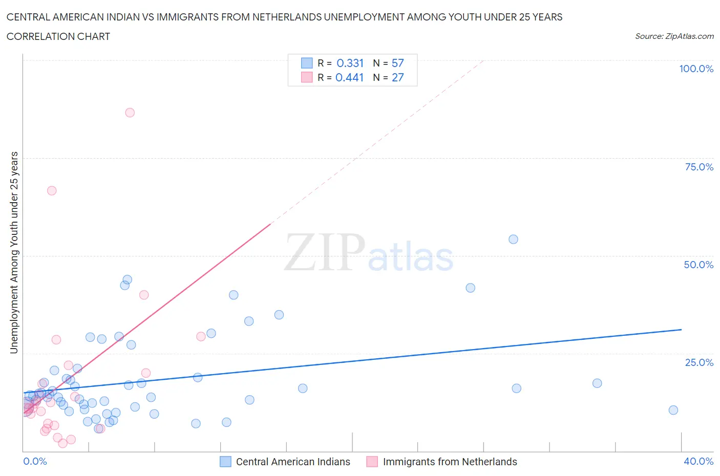 Central American Indian vs Immigrants from Netherlands Unemployment Among Youth under 25 years