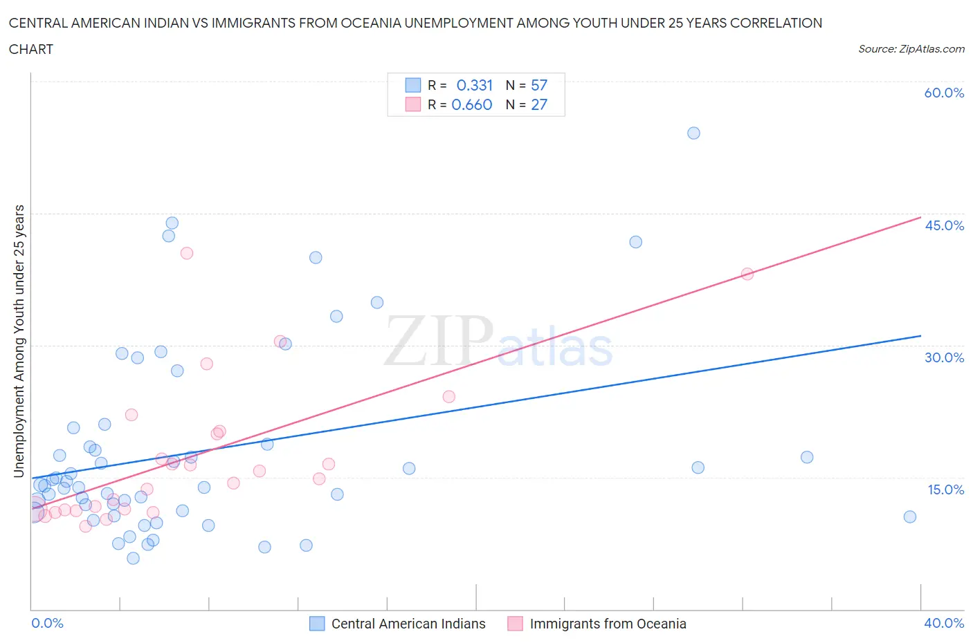Central American Indian vs Immigrants from Oceania Unemployment Among Youth under 25 years
