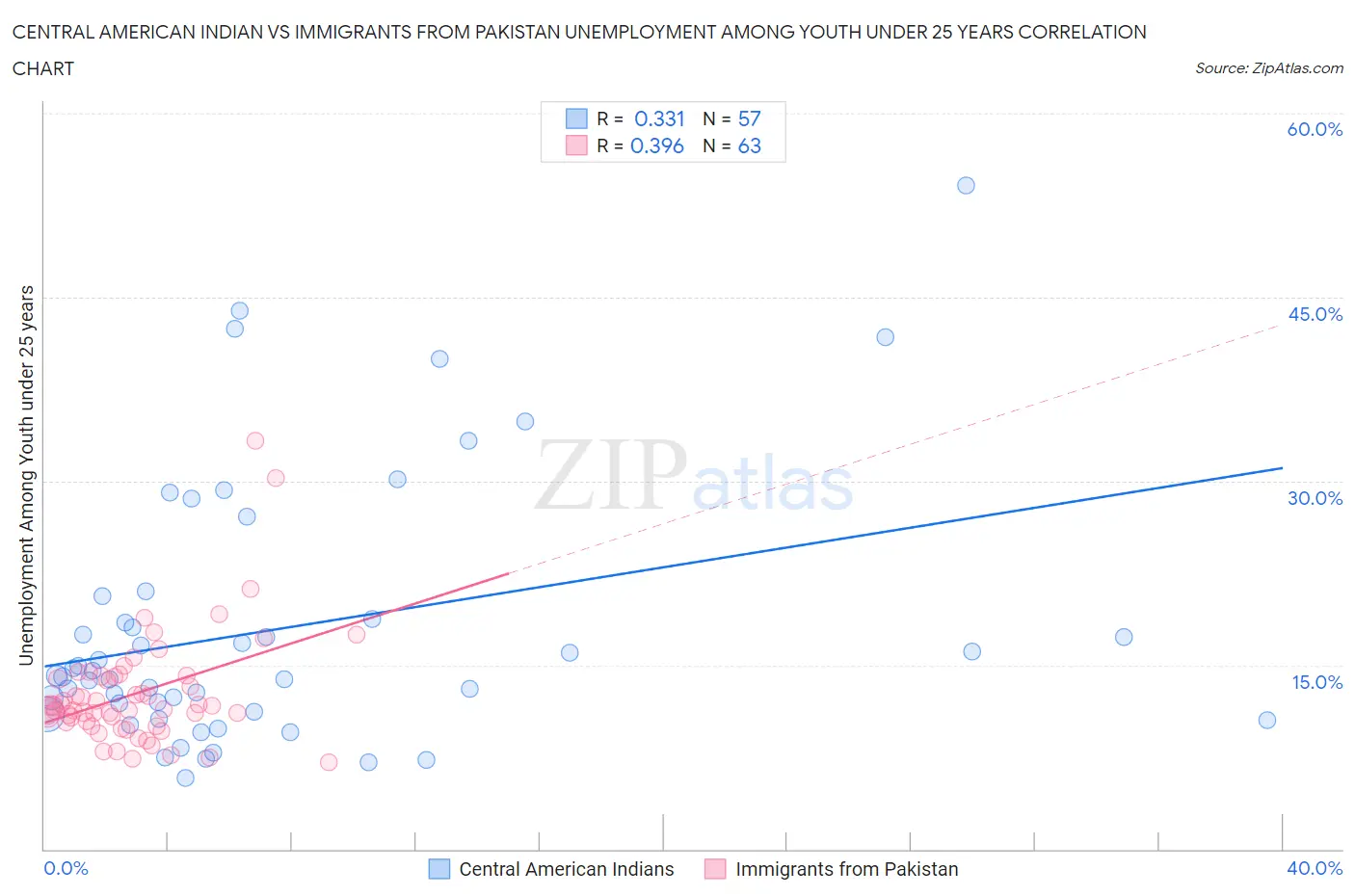 Central American Indian vs Immigrants from Pakistan Unemployment Among Youth under 25 years