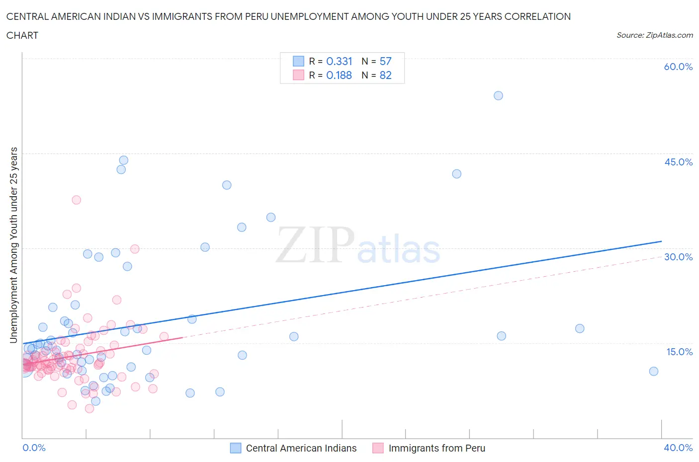 Central American Indian vs Immigrants from Peru Unemployment Among Youth under 25 years