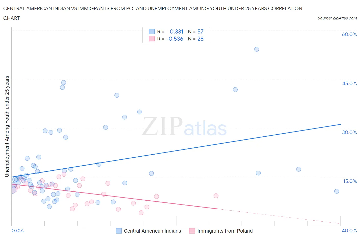 Central American Indian vs Immigrants from Poland Unemployment Among Youth under 25 years
