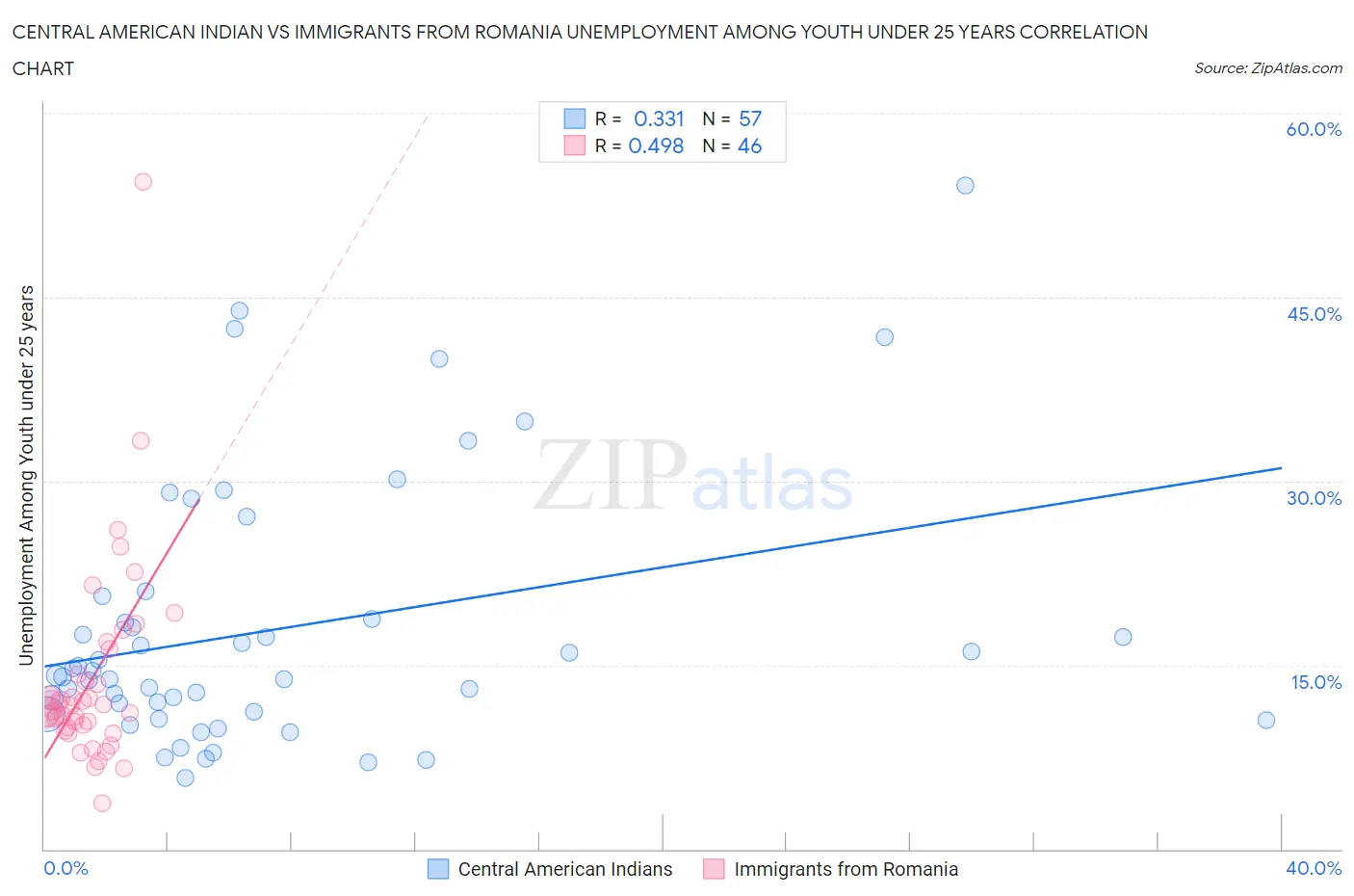 Central American Indian vs Immigrants from Romania Unemployment Among Youth under 25 years