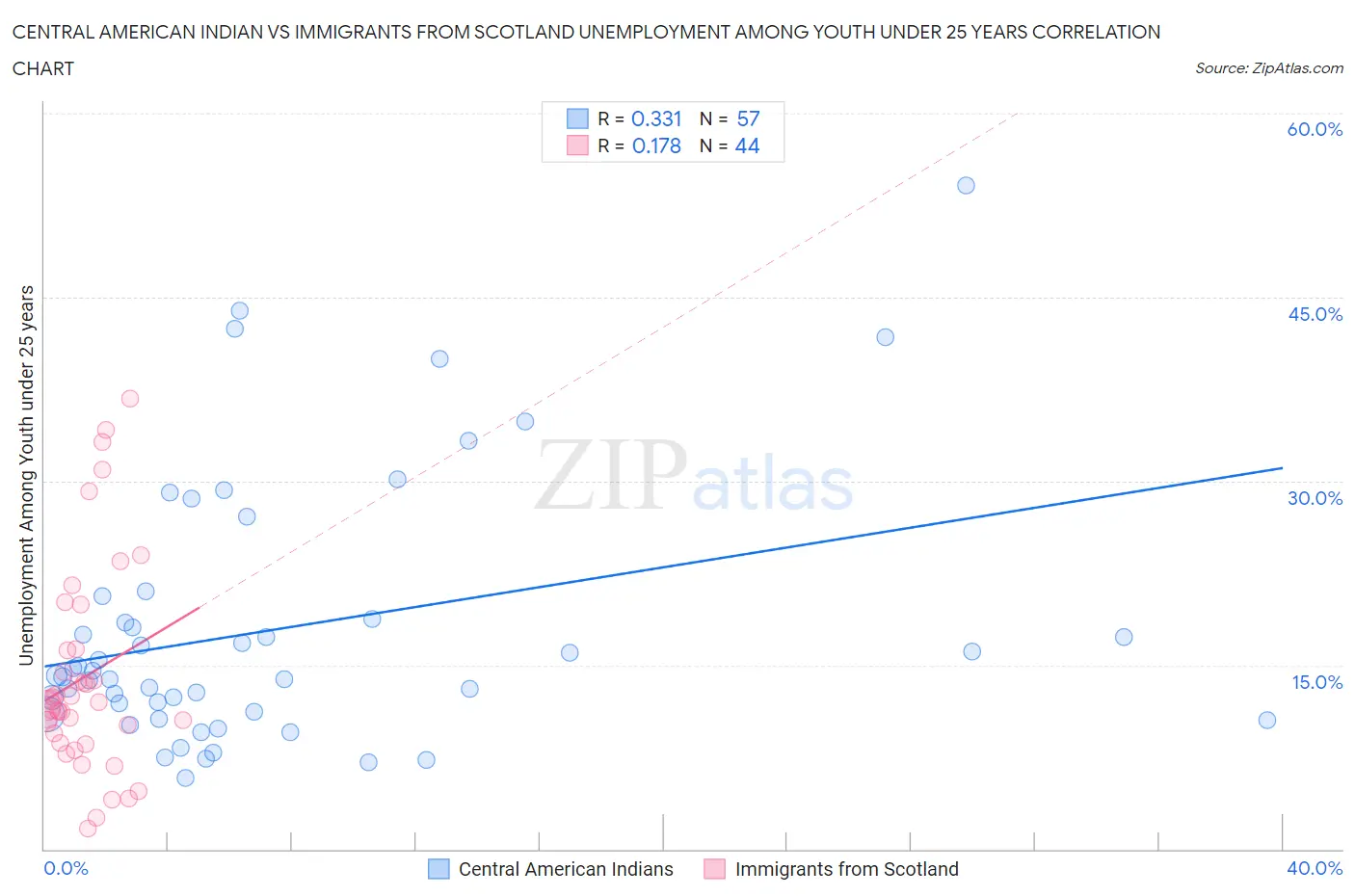 Central American Indian vs Immigrants from Scotland Unemployment Among Youth under 25 years