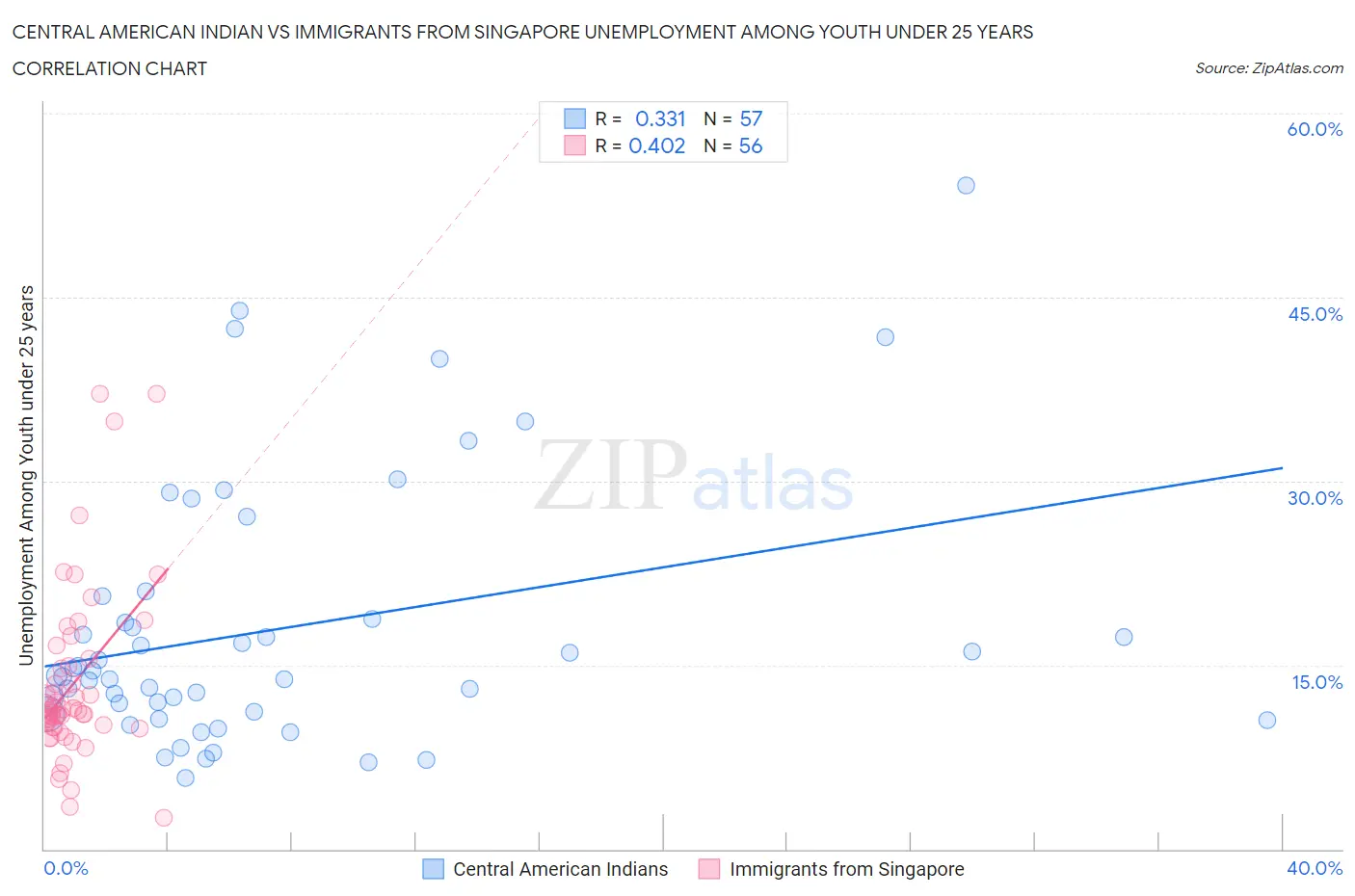 Central American Indian vs Immigrants from Singapore Unemployment Among Youth under 25 years