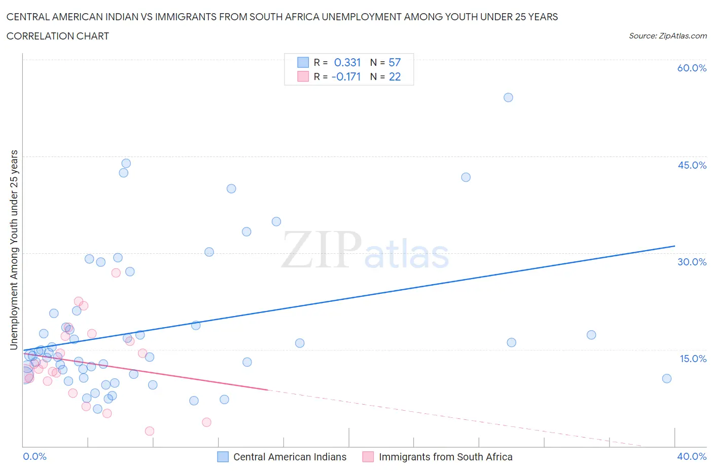 Central American Indian vs Immigrants from South Africa Unemployment Among Youth under 25 years
