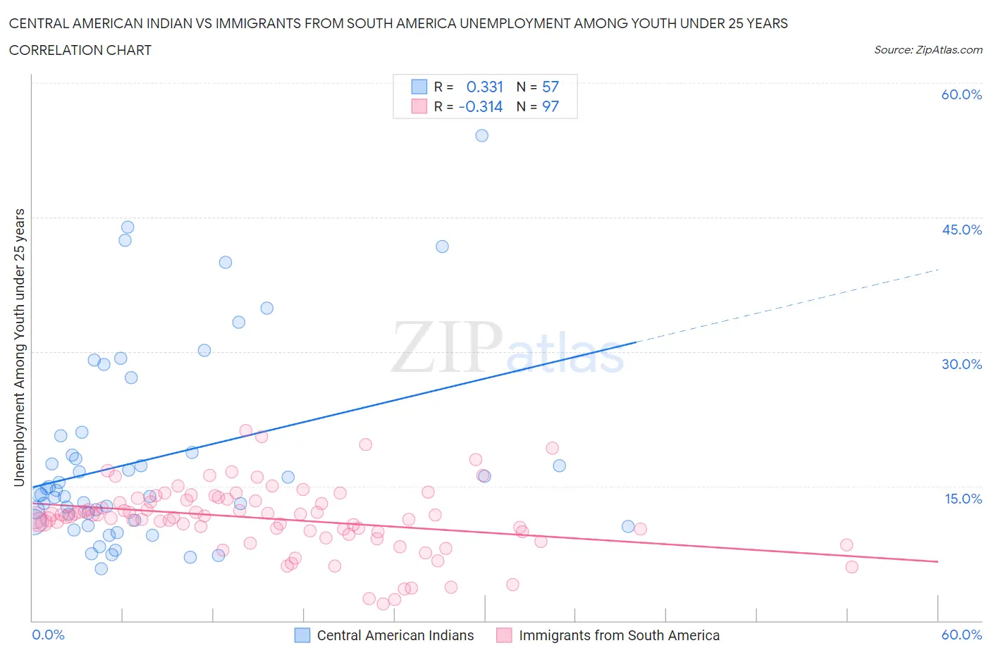 Central American Indian vs Immigrants from South America Unemployment Among Youth under 25 years