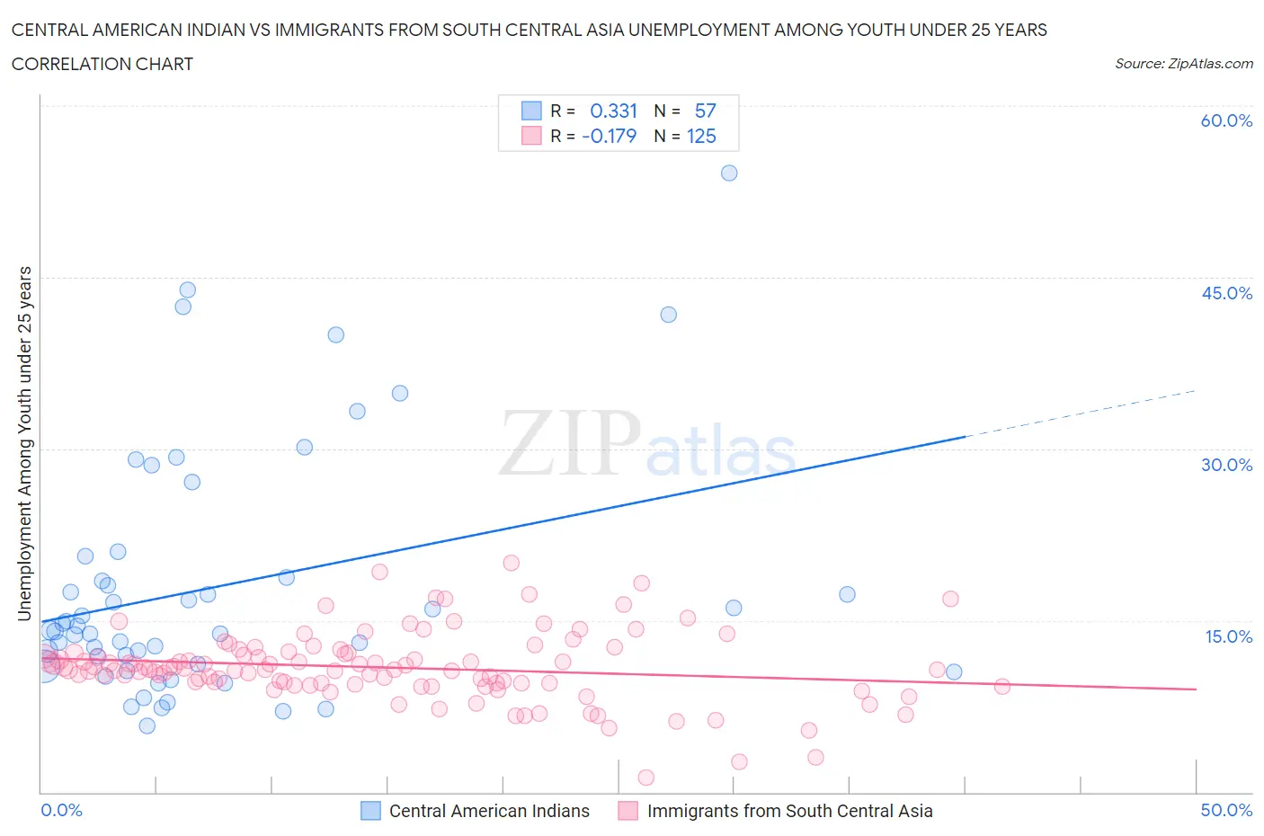 Central American Indian vs Immigrants from South Central Asia Unemployment Among Youth under 25 years