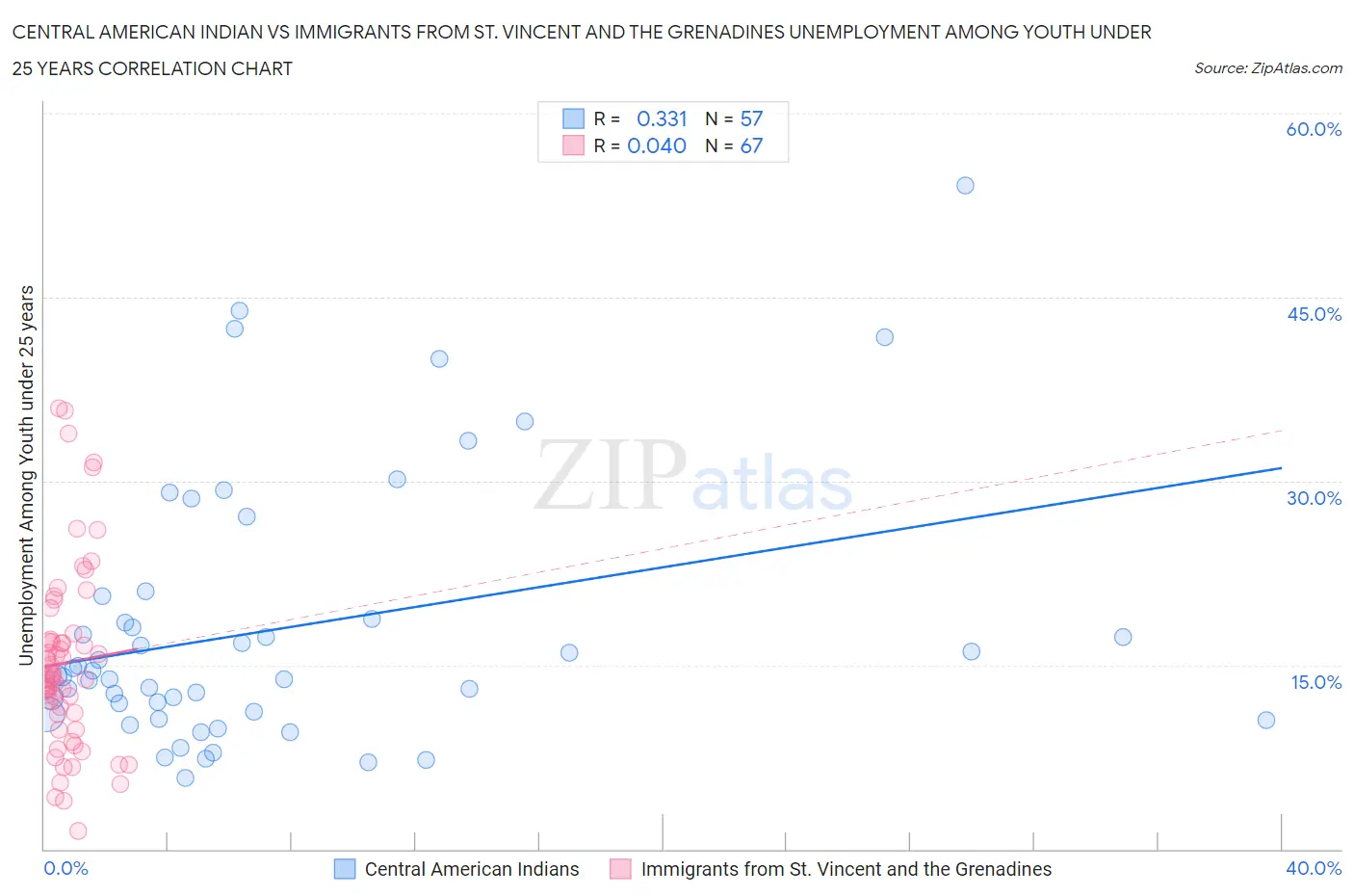 Central American Indian vs Immigrants from St. Vincent and the Grenadines Unemployment Among Youth under 25 years