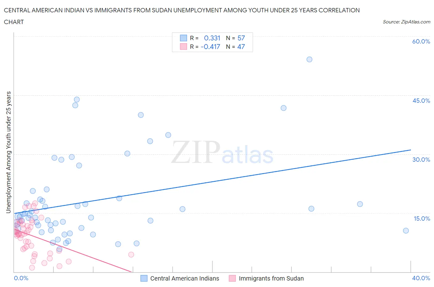 Central American Indian vs Immigrants from Sudan Unemployment Among Youth under 25 years