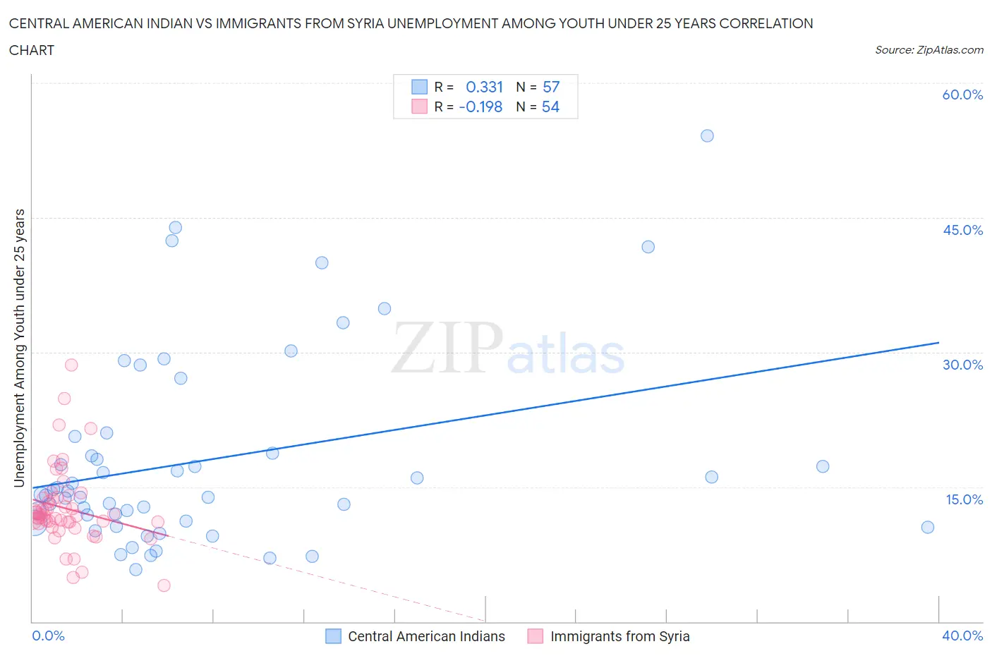 Central American Indian vs Immigrants from Syria Unemployment Among Youth under 25 years