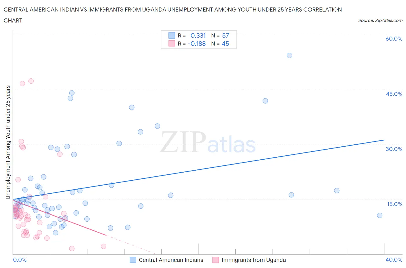 Central American Indian vs Immigrants from Uganda Unemployment Among Youth under 25 years