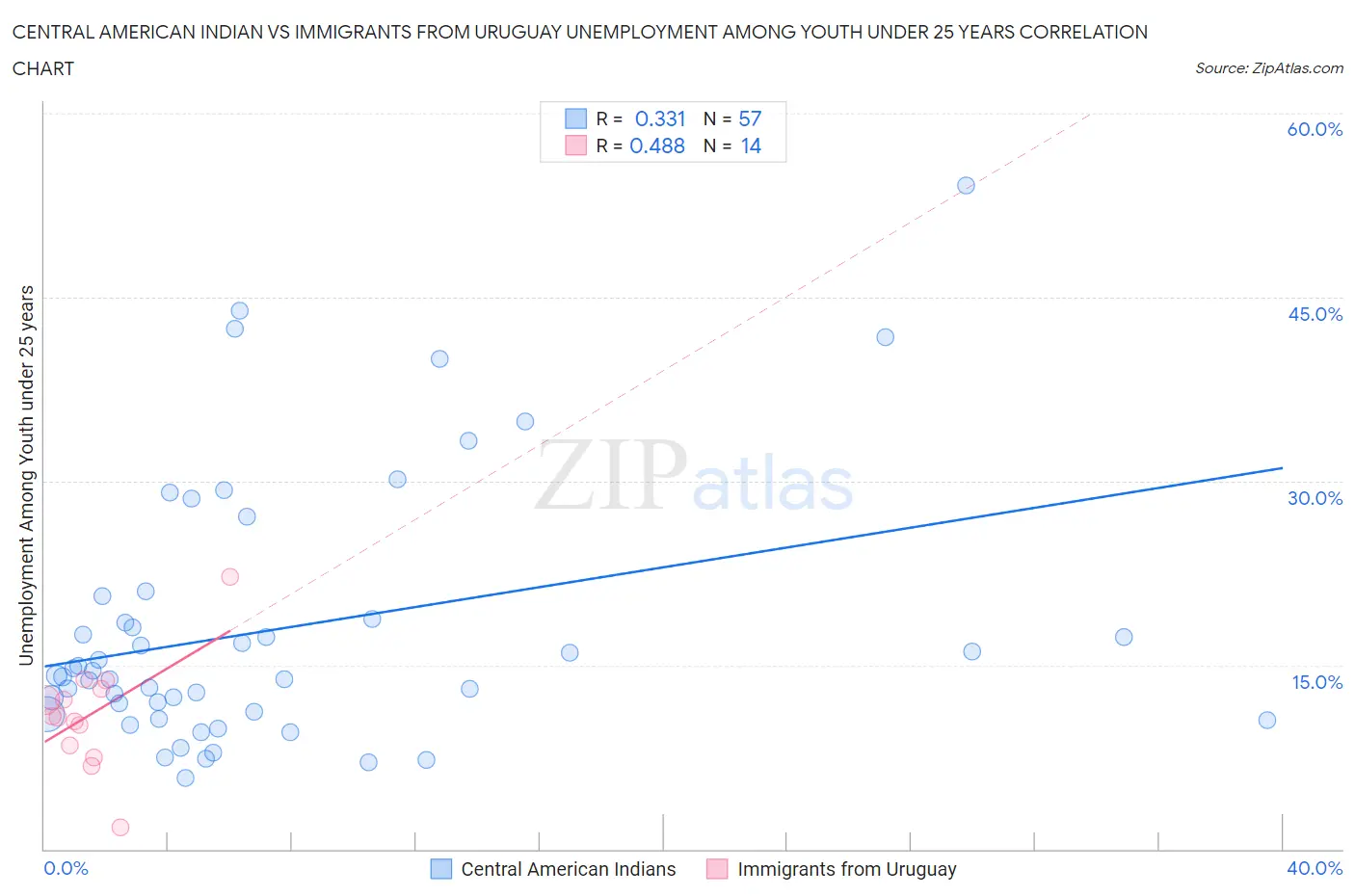 Central American Indian vs Immigrants from Uruguay Unemployment Among Youth under 25 years